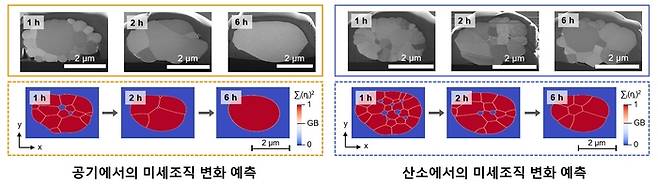 공기(주황)에서는 빠르게 단결정으로 합쳐지고 산소(파랑)에서는 성장이 억제되는 양극재 입자의 실험·시뮬레이션 비교 모식도