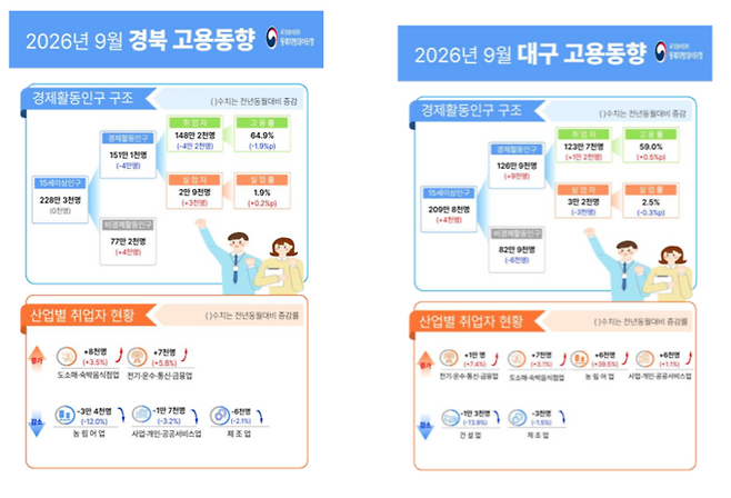 ▲ 9월 대구경북 고용동향. 동북데이터청 제공