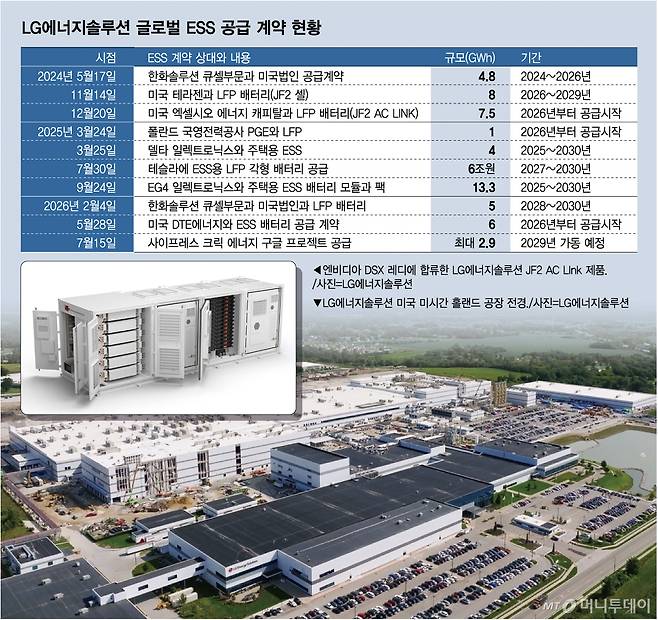 LG에너지솔루션 글로벌 ESS 공급 계약 현황/그래픽=임종철