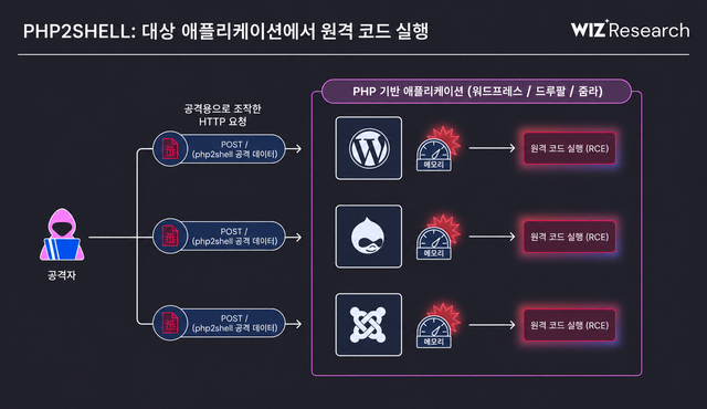 PHP2셸 보안취약점을 통한 원격 코드 실행 개요. 위즈 블로그 발췌·번역
