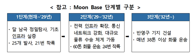 미국 항공우주국 달 기지 구축 프로젝트 단계별 추진 계획