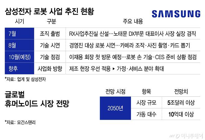 삼성전자 로봇 사업 추진 현황, 글로벌 휴머노이드 시장 전망/그래픽=이지혜