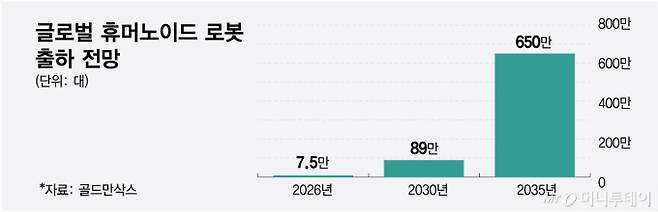 글로벌 휴머노이드 로봇 출하 전망/그래픽=최헌정
