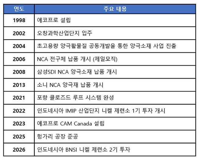 연도별 에코프로 주요연혁. 에코프로 제공