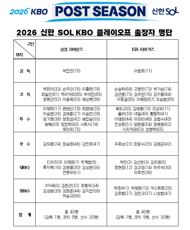 KBO가 24일 2026 KBO리그 포스트시즌 플레이오프(PO) 출장자 명단을 발표했다. 사진 | KBO