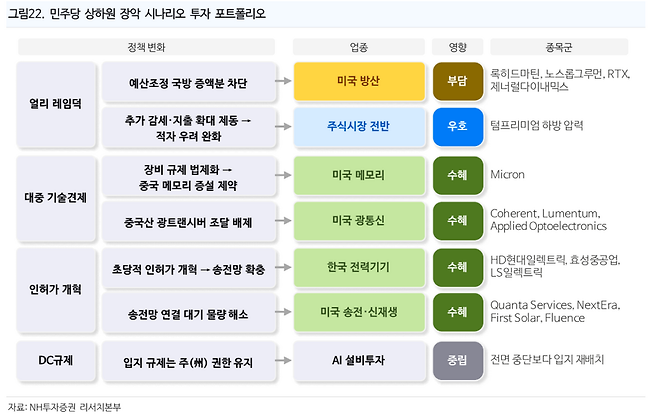 민주당 상하원 장악 시나리오 및 투자 포트폴리오. NH투자증권 제공