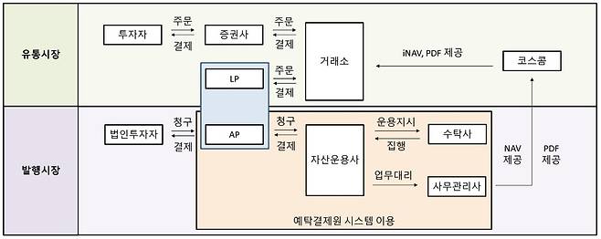 상장형 수익증권의 운용 구조를 나타낸 도표. / 자료=대신자산운용