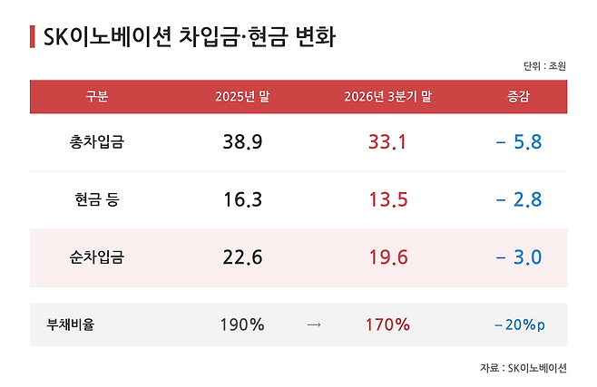 / 자료=SK이노베이션