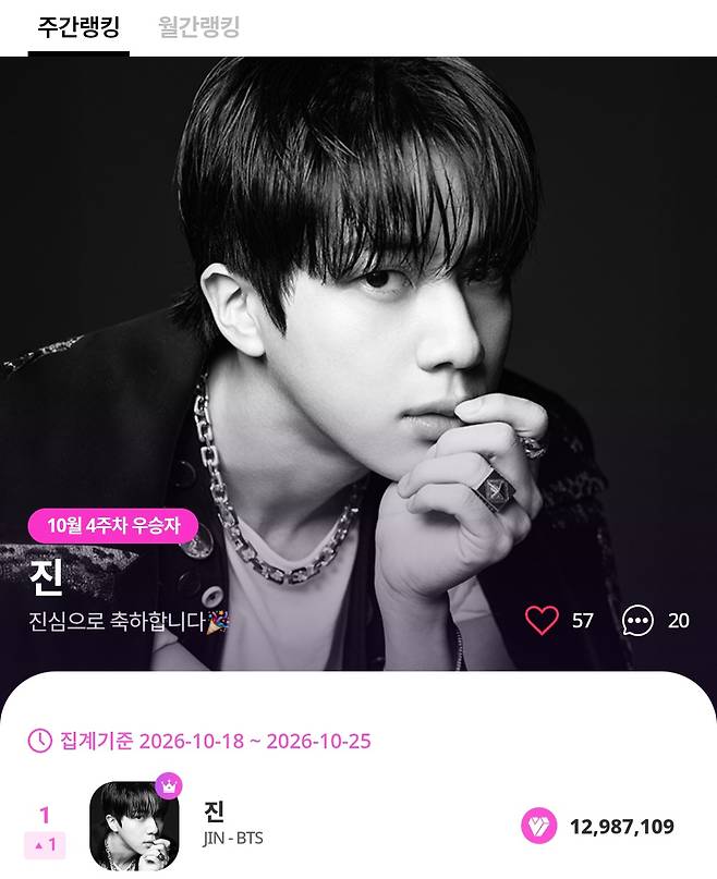 방탄소년단 진, 마이원픽 K팝 개인 부문 10월 4주차 1위..누적 138주 '정상'